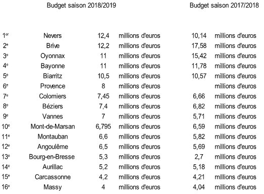 Budgets Pro D2 2018