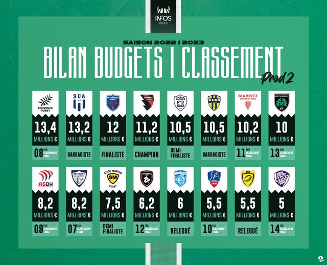 Budgets clubs Pro D2